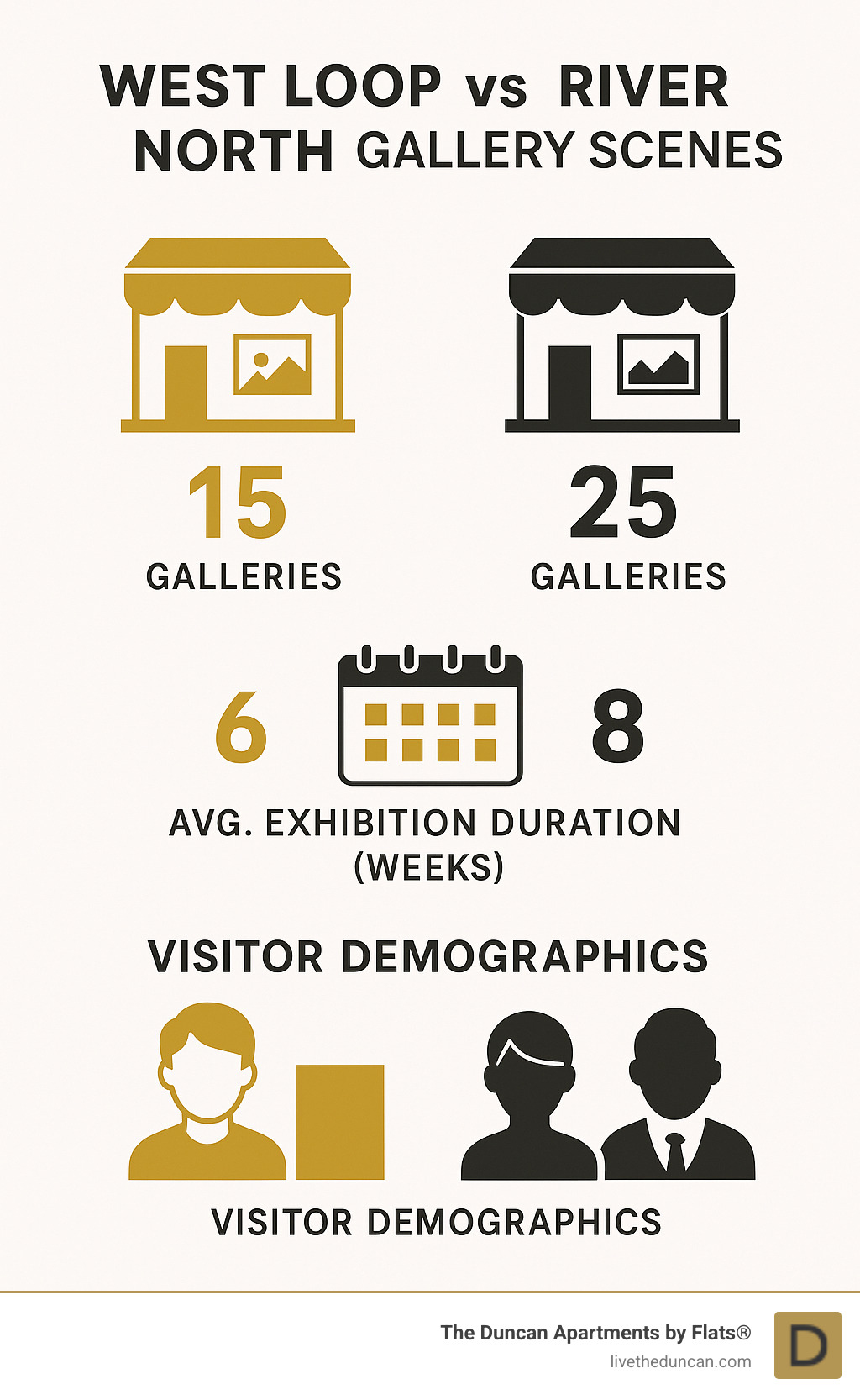 Infographic comparing West Loop vs River North gallery scenes, showing number of galleries, average exhibition duration, and visitor demographics - West Loop art galleries infographic 