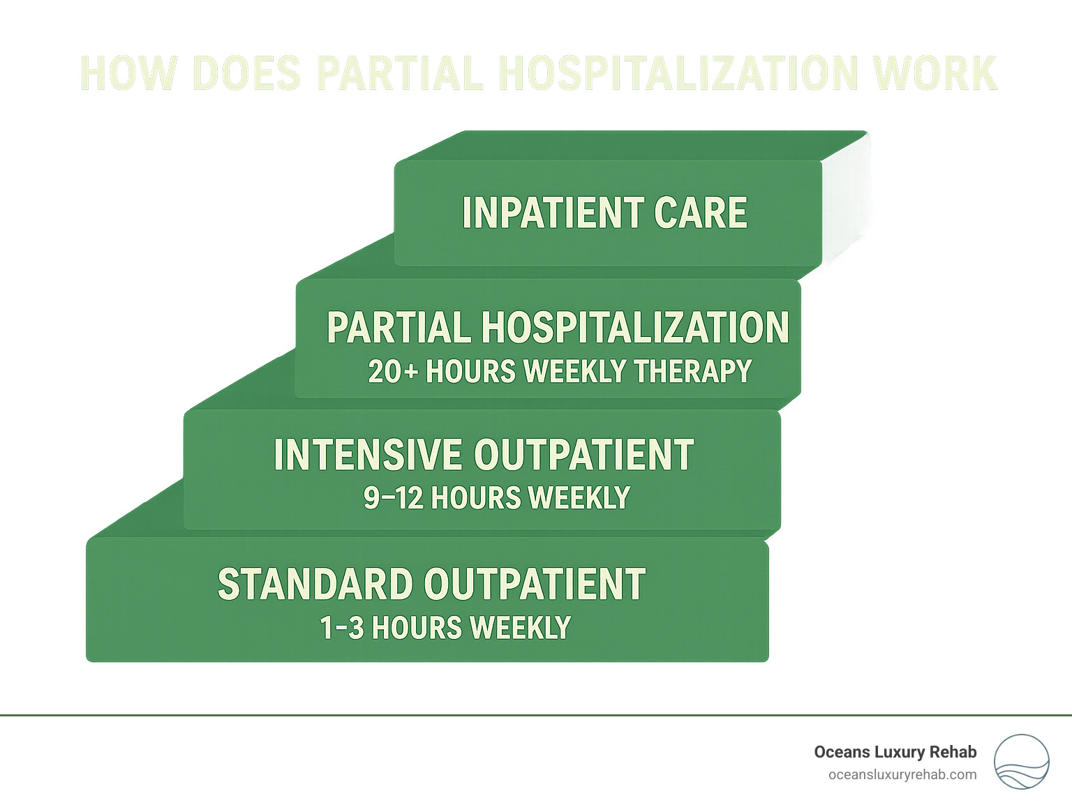 Infographic showing the PHP treatment hierarchy from inpatient care at the top, stepping down to partial hospitalization in the middle with 20+ hours weekly therapy, then to intensive outpatient with 9-12 hours weekly, and finally standard outpatient care at the bottom with 1-3 hours weekly - How does partial hospitalization work infographic 