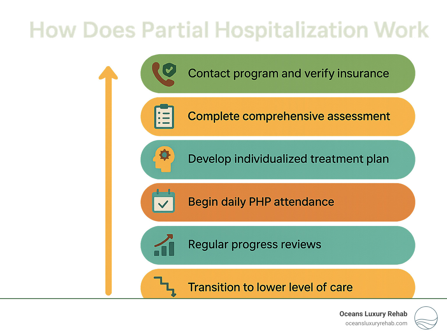Infographic showing the PHP enrollment path: 1) Contact program and verify insurance, 2) Complete comprehensive assessment, 3) Develop individualized treatment plan, 4) Begin daily PHP attendance, 5) Regular progress reviews, 6) Transition to lower level of care - How does partial hospitalization work infographic 