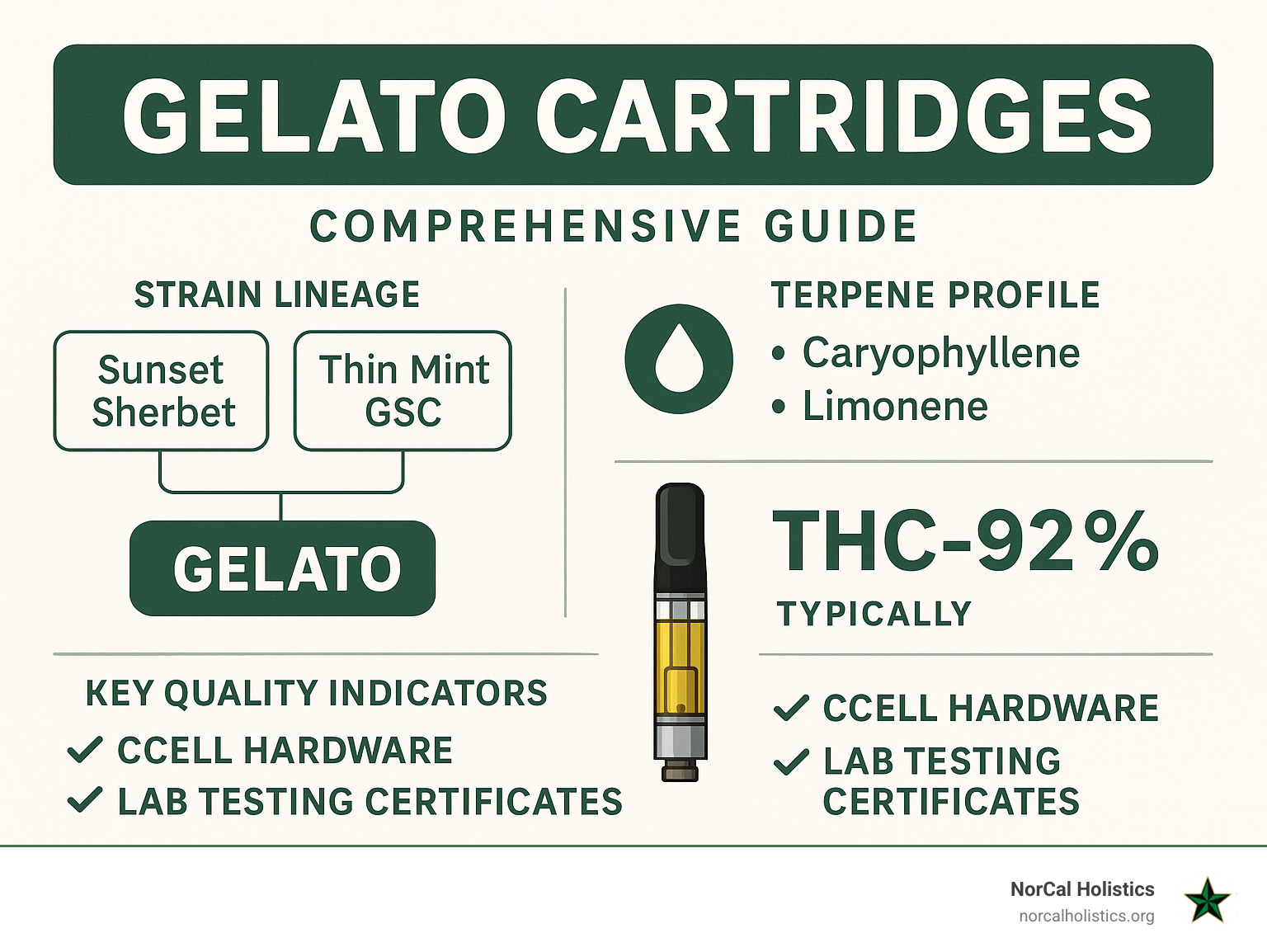 Comprehensive guide showing gelato strain lineage from Sunset Sherbet and Thin Mint GSC, terpene profiles including caryophyllene and limonene, typical THC potency ranges of 84-92%, and key quality indicators like CCELL hardware and lab testing certificates - gelato cartridges infographic 