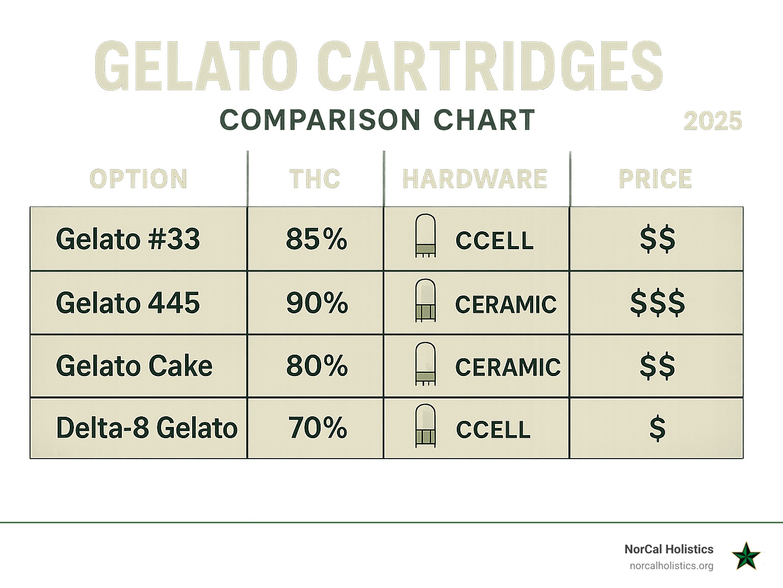 Professional comparison chart showing different gelato cartridge options with THC percentages, hardware types, and price points - gelato cartridges infographic 