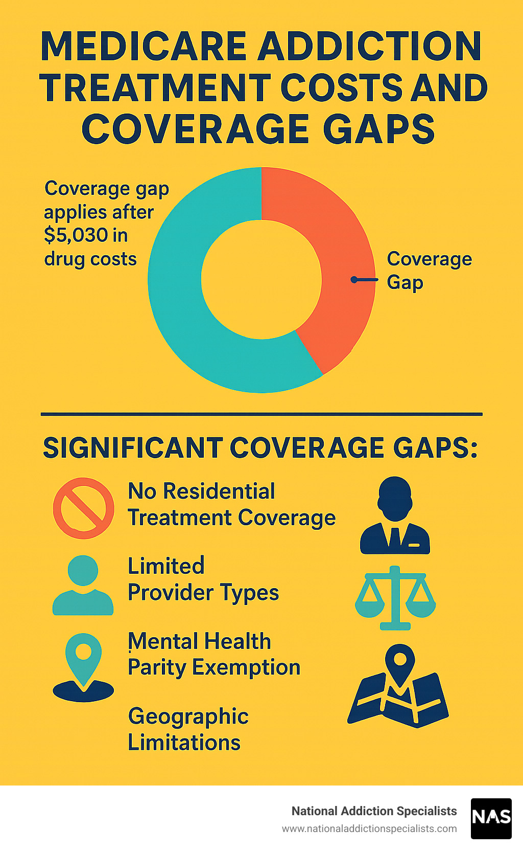 Medicare addiction treatment costs and coverage gaps comparison chart - Medicare addiction treatment infographic 