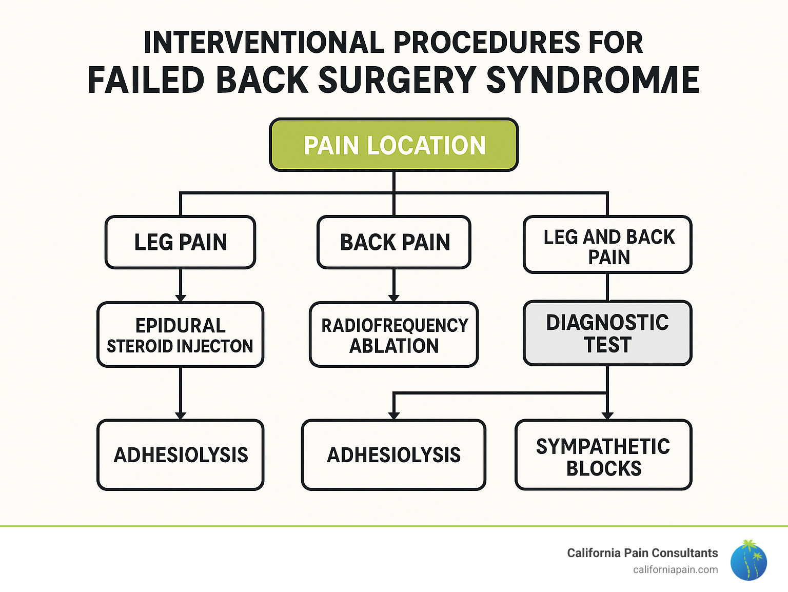 Decision tree infographic showing how different interventional procedures are selected based on pain location, type, and diagnostic test results - failed back surgery syndrome infographic 
