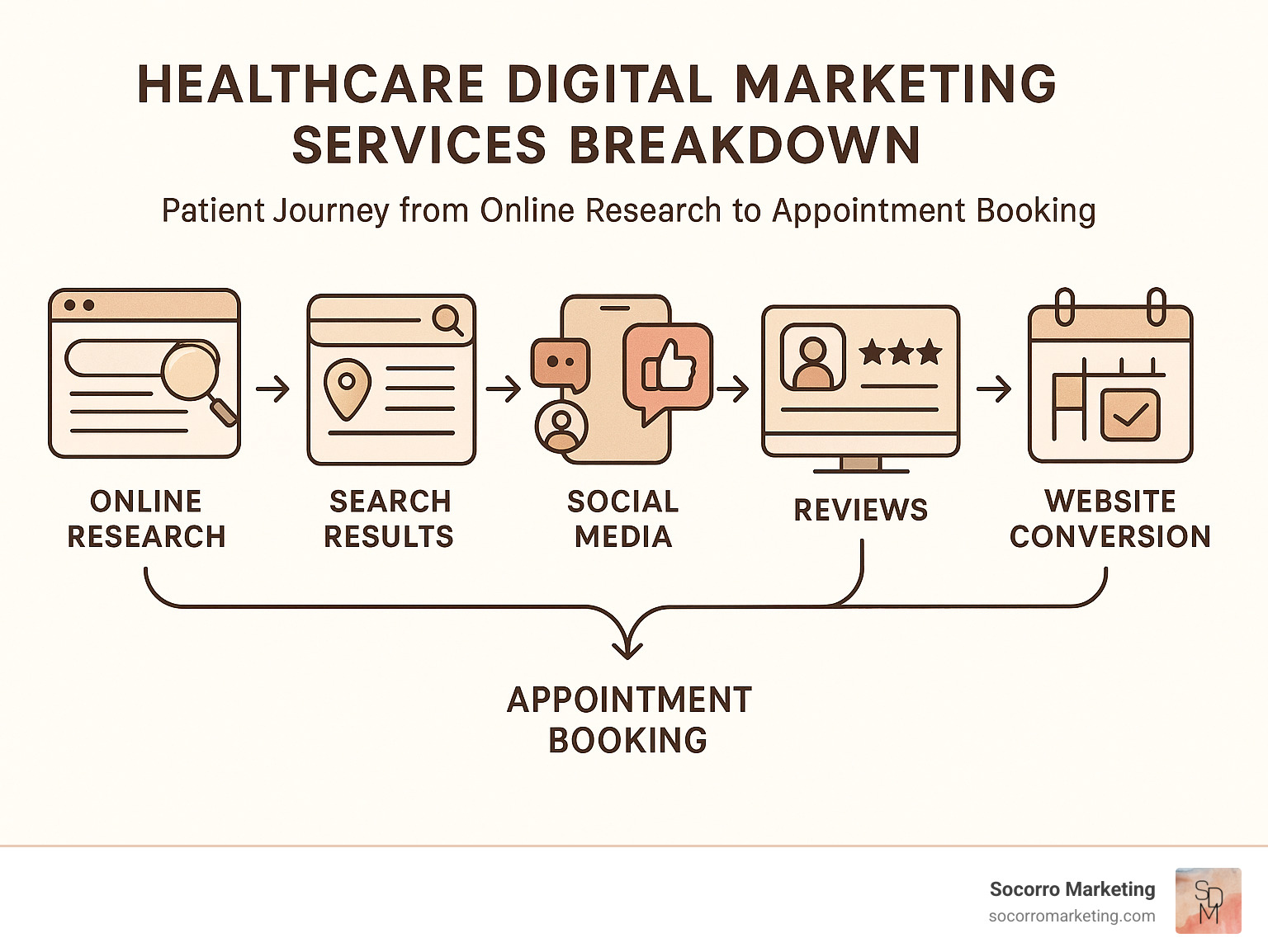Healthcare Digital Marketing Services Breakdown - showing patient journey from online research to appointment booking, including key touchpoints like search results, social media, reviews, and website conversion - digital marketing services for health care infographic  Healthcare Digital Marketing Services Breakdown - showing patient journey from online research to appointment booking, including key touchpoints like search results, social media, reviews, and website conversion - digital marketing services for health care infographic