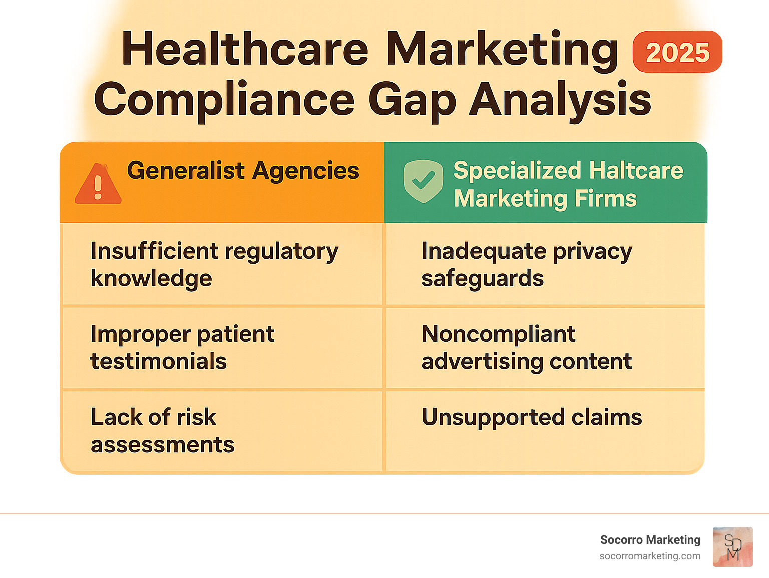 Healthcare Marketing Compliance Gap Analysis - showing common compliance failures by generalist agencies vs specialized healthcare marketing firms - digital marketing services for health care infographic  Healthcare Marketing Compliance Gap Analysis - showing common compliance failures by generalist agencies vs specialized healthcare marketing firms - digital marketing services for health care infographic