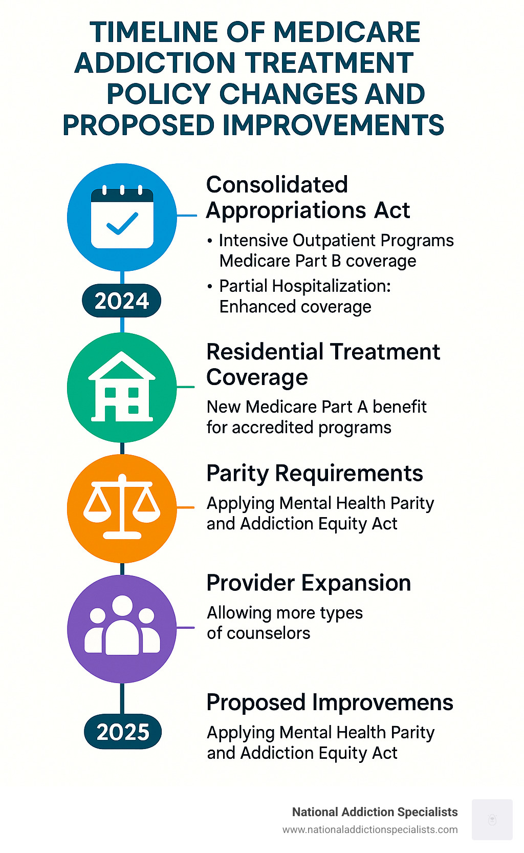 Timeline of Medicare addiction treatment policy changes and proposed improvements - Medicare addiction treatment infographic 