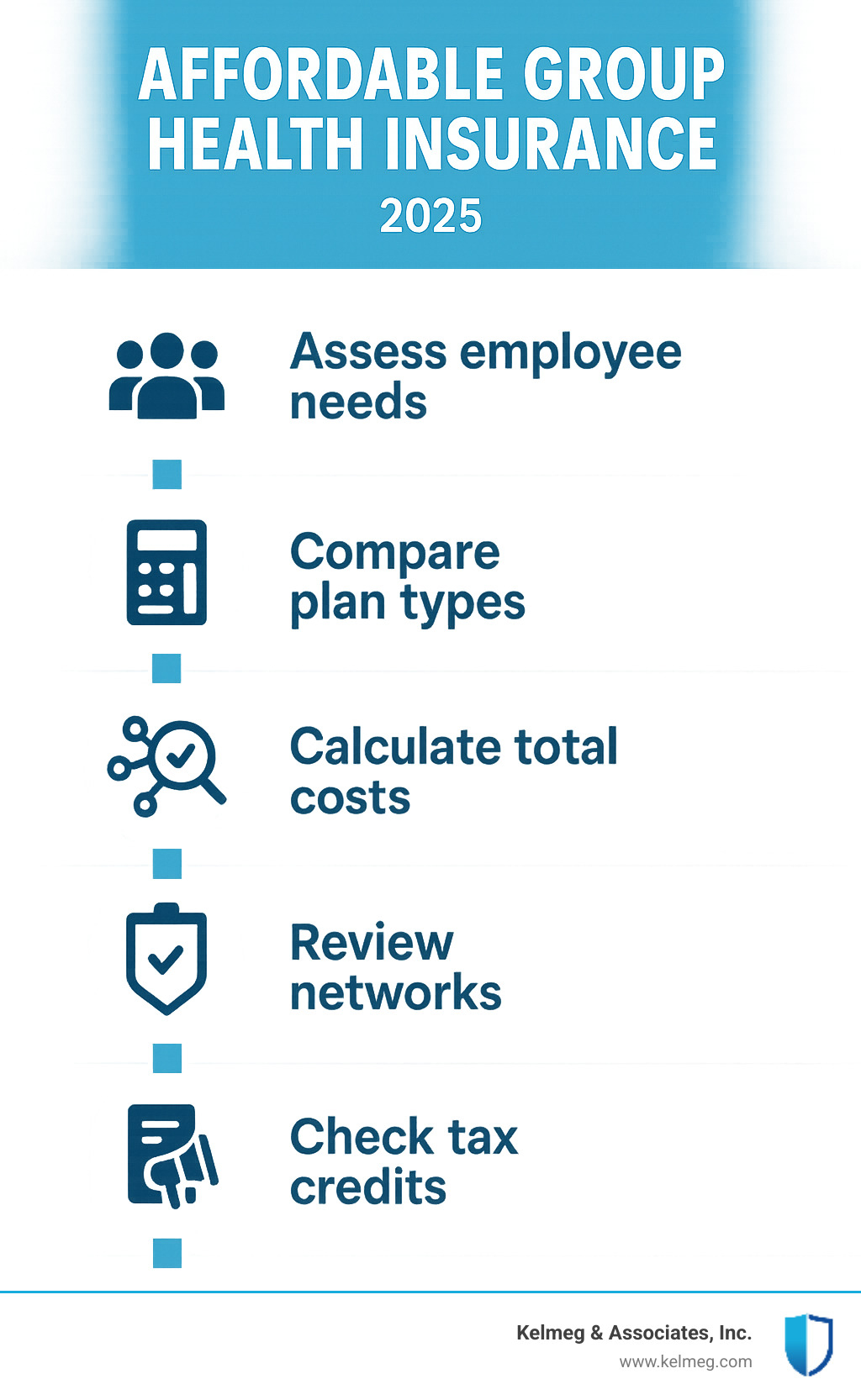 Infographic showing step-by-step shopping process: 1) Assess employee needs, 2) Compare plan types, 3) Calculate total costs, 4) Review networks, 5) Check tax credits, 6) Enroll and communicate - affordable group health insurance infographic 