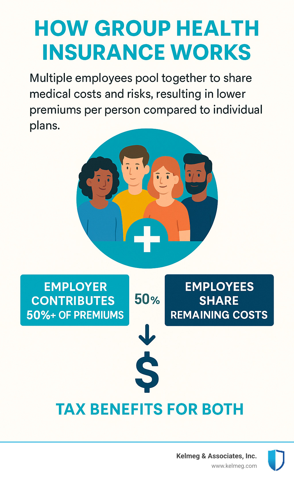 Infographic showing how group health insurance works: Multiple employees pool together to share medical costs and risks, resulting in lower premiums per person compared to individual plans. Shows employer contributing 50%+ of premiums, employees sharing remaining costs, and tax benefits for both parties. - affordable group health insurance infographic 