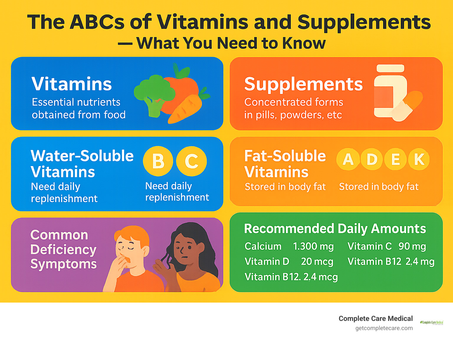 Comprehensive infographic showing the difference between vitamins (essential nutrients from food) and supplements (concentrated forms in pills/powders), with examples of water-soluble vitamins like B-complex and C that need daily replenishment, fat-soluble vitamins A, D, E, K that are stored in body fat, common deficiency symptoms like fatigue and brittle hair, and recommended daily amounts for key nutrients - vitamins and supplements infographic 