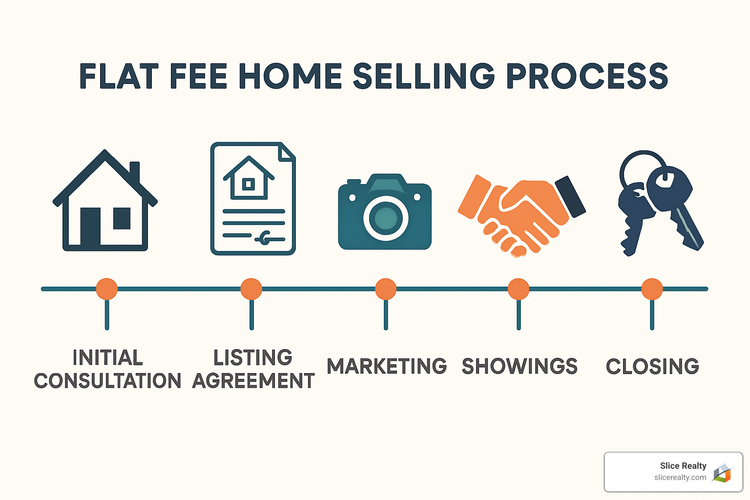Visual flowchart showing the complete flat fee listing process from initial consultation through closing, with timeline markers and key milestones - Flat fee seller agent