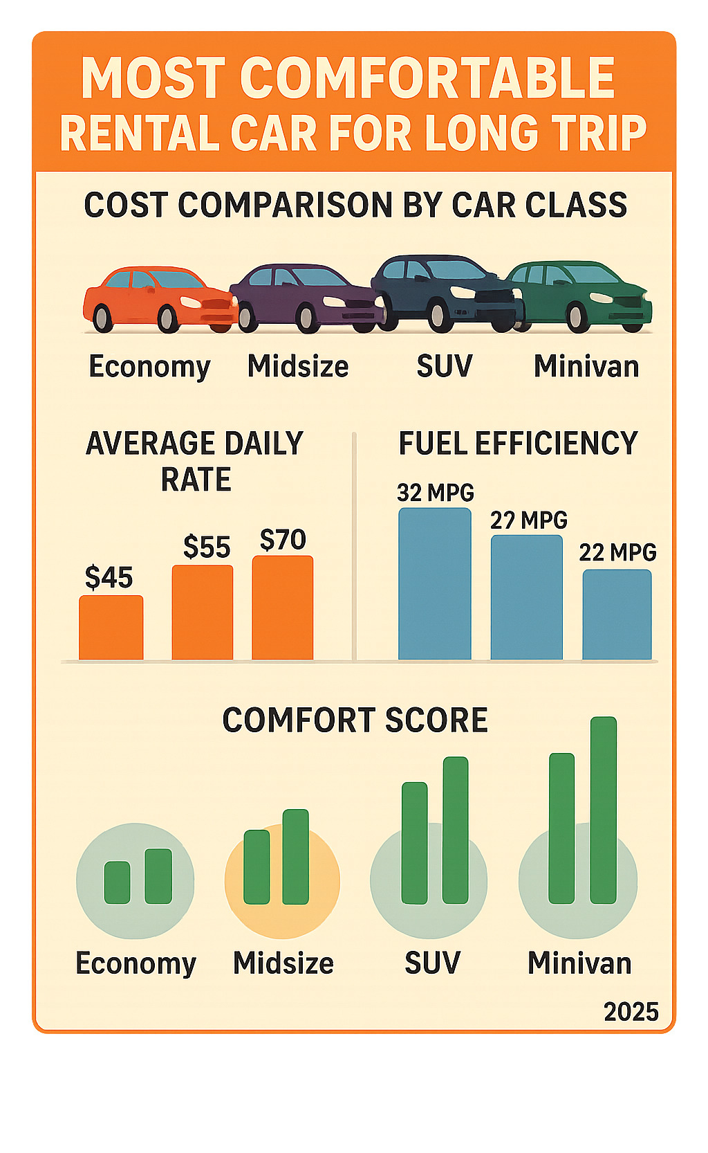 Infographic showing cost comparison between different rental car classes and their comfort features, including average daily rates, fuel efficiency, and comfort scores - most comfortable rental car for long trip infographic 