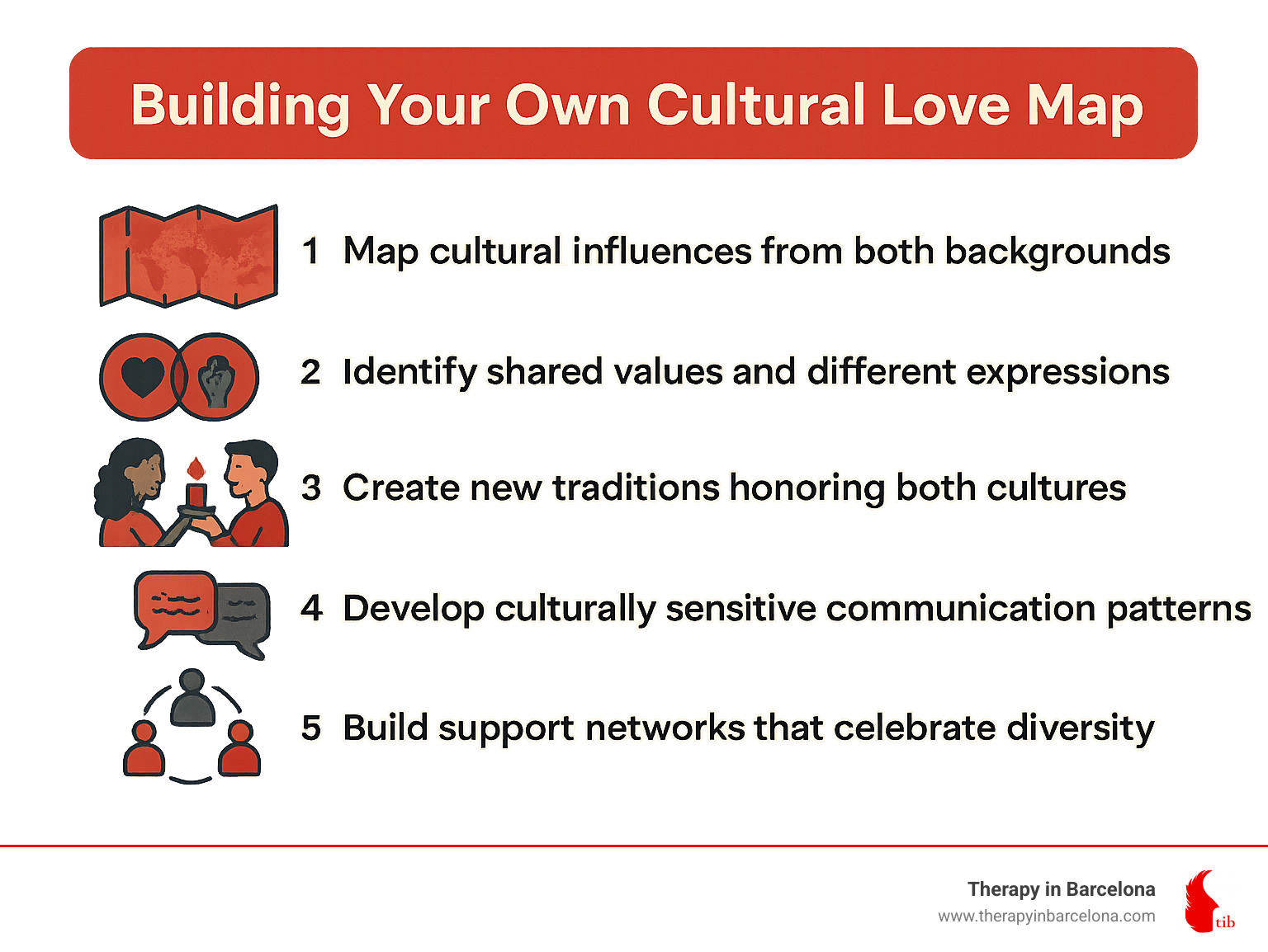 Infographic showing steps to create cultural love map: 1) Map cultural influences from both backgrounds, 2) Identify shared values and different expressions, 3) Create new traditions honouring both cultures, 4) Develop culturally sensitive communication patterns, 5) Build support networks that celebrate diversity - emotionally focused therapy effective with intercultural couples infographic Infographic showing steps to create cultural love map: 1) Map cultural influences from both backgrounds, 2) Identify shared values and different expressions, 3) Create new traditions honouring both cultures, 4) Develop culturally sensitive communication patterns, 5) Build support networks that celebrate diversity - emotionally focused therapy effective with intercultural couples infographic