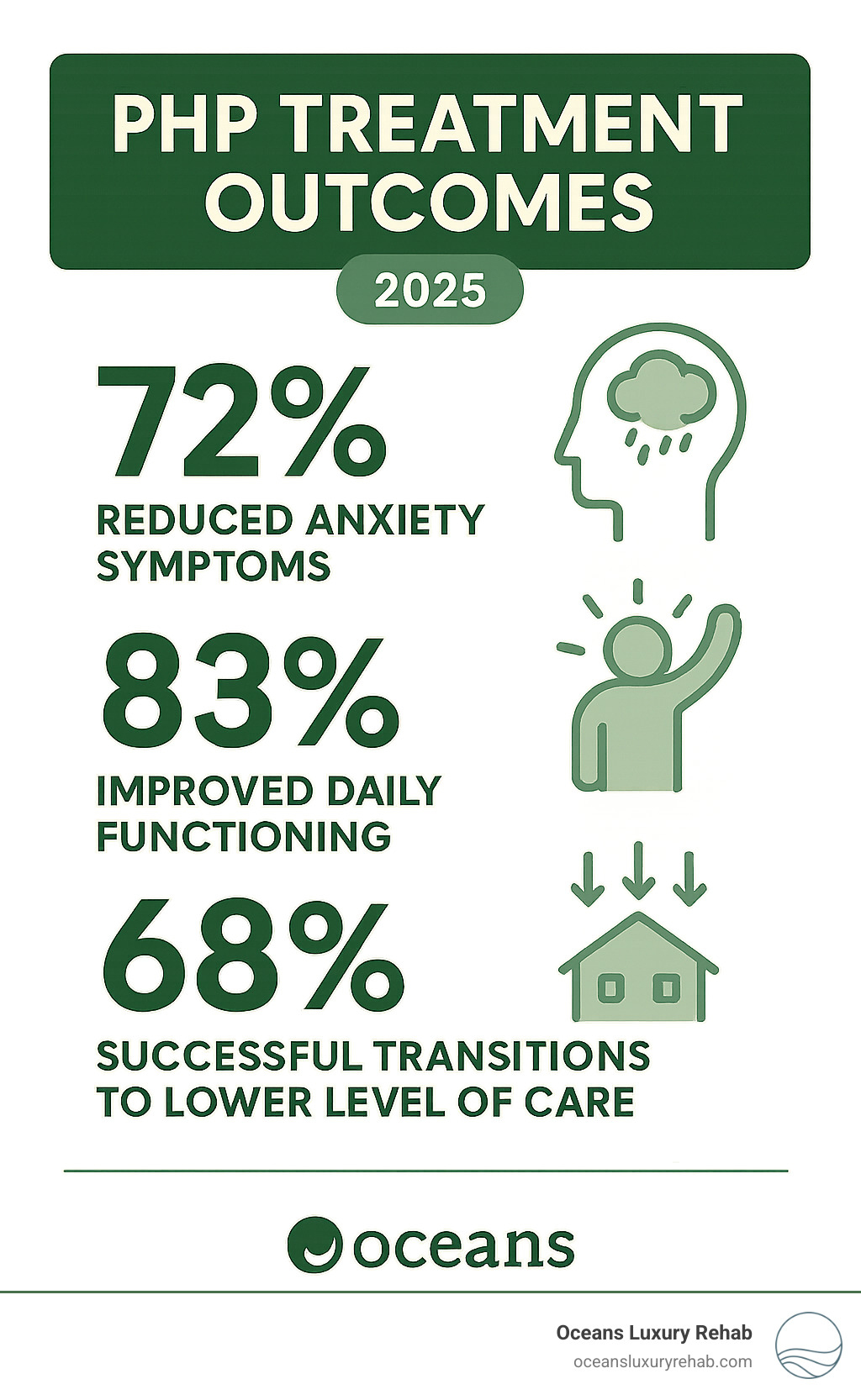 Infographic showing PHP treatment outcomes with statistics on reduced anxiety symptoms, improved daily functioning, and successful transitions to lower levels of care - Partial hospitalization for anxiety? infographic 