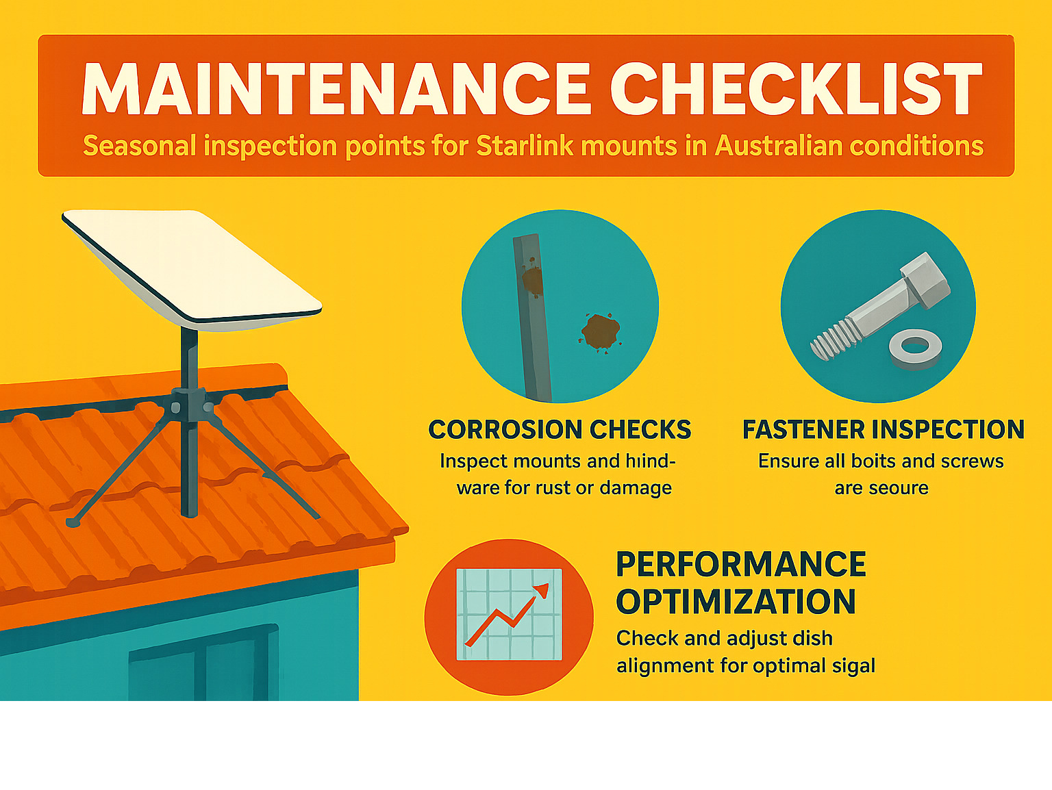 Maintenance checklist showing seasonal inspection points for Starlink mounts in Australian conditions, including corrosion checks, fastener inspection, and performance optimisation - shop starlink mounts infographic 