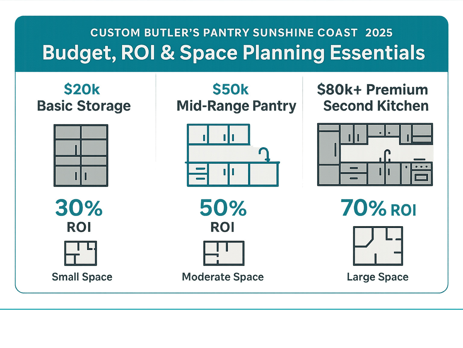 Infographic comparing budget ranges from $20k basic storage to $80k+ premium second kitchen with ROI percentages and space requirements - Custom Butler's Pantry Sunshine Coast infographic 