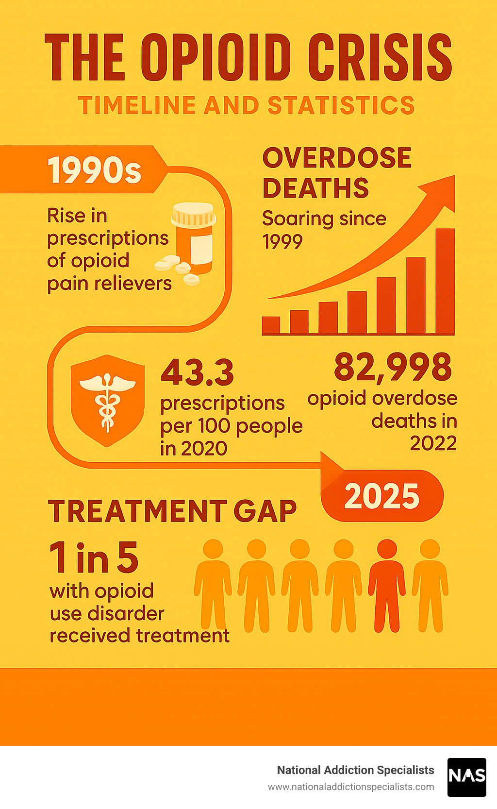 Comprehensive infographic showing the opioid crisis timeline from 1990s prescription increases through current fentanyl epidemic, including key statistics on overdose deaths, prescription rates, and treatment availability - opioids infographic Comprehensive infographic showing the opioid crisis timeline from 1990s prescription increases through current fentanyl epidemic, including key statistics on overdose deaths, prescription rates, and treatment availability - opioids infographic