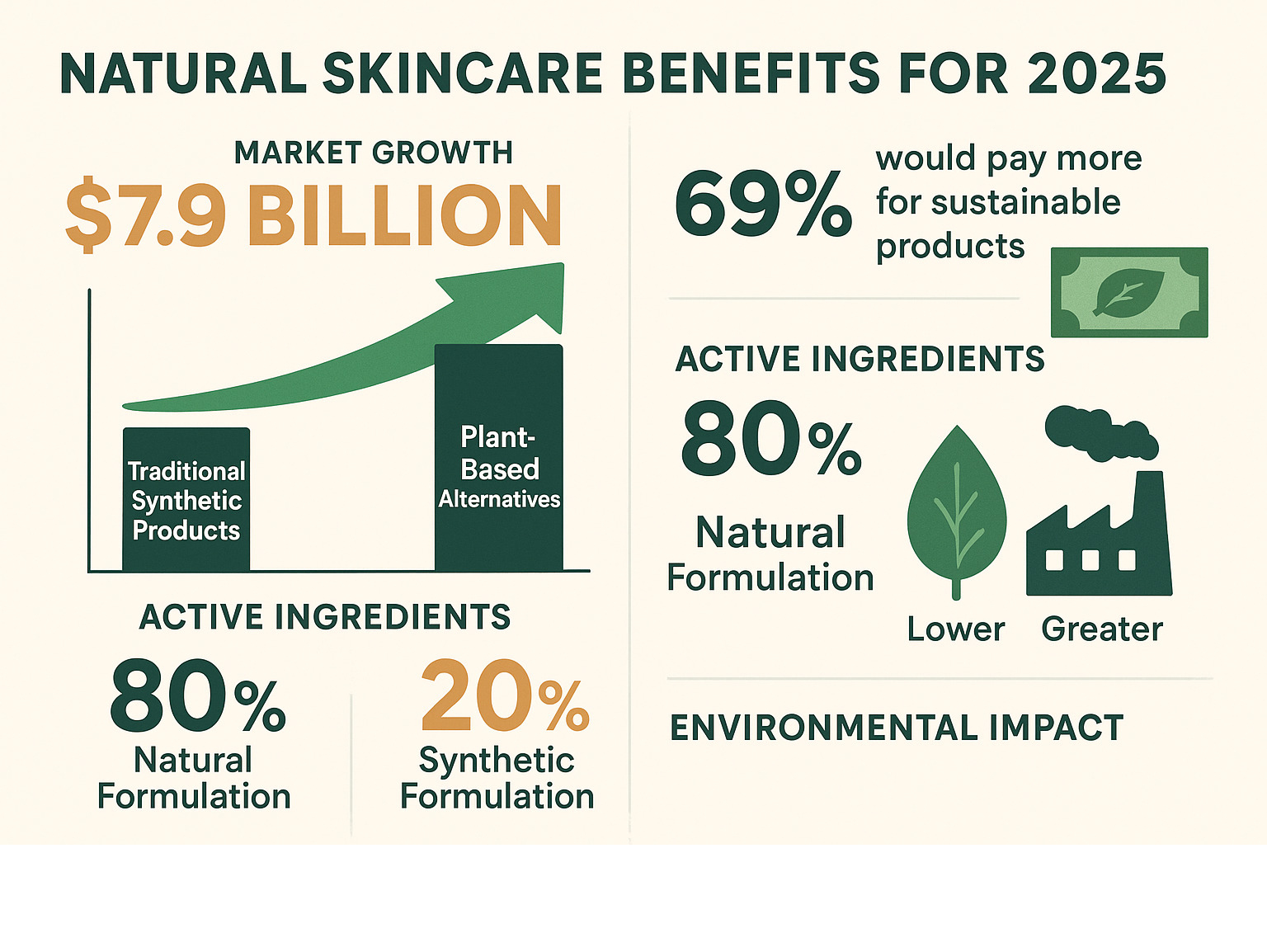 Natural skincare benefits infographic showing market growth from traditional synthetic products to plant-based alternatives, featuring statistics on consumer willingness to pay more for sustainable products, active ingredient percentages in natural vs synthetic formulations, and environmental impact comparison - natural skincare benefits infographic 