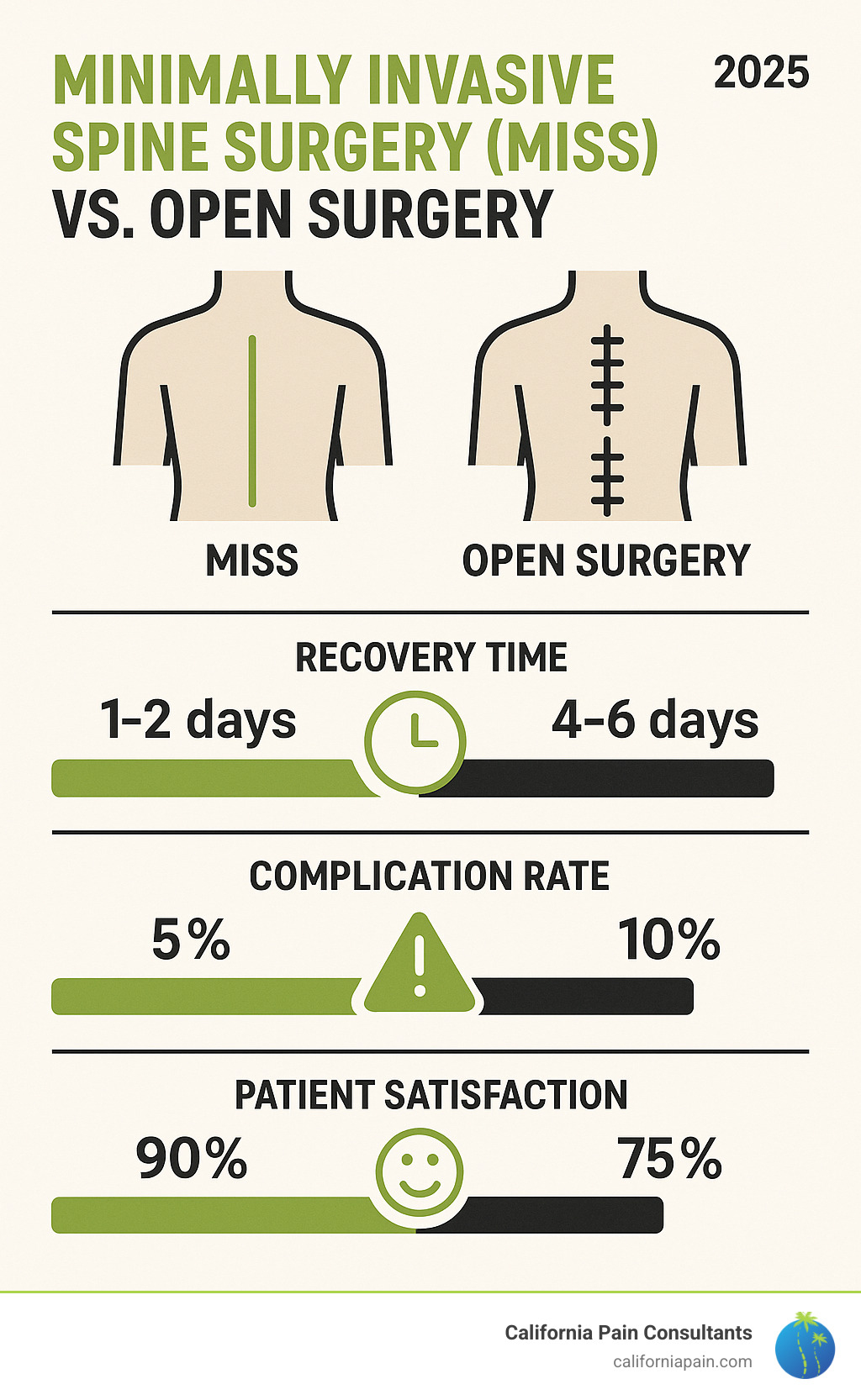 Statistical comparison of MISS vs open surgery outcomes showing recovery times, complication rates, and patient satisfaction scores - minimally invasive spine surgery infographic 