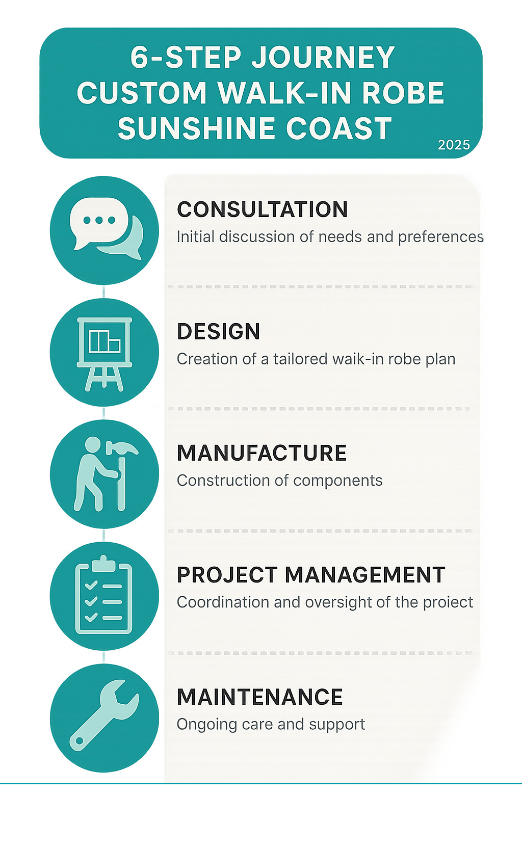 Infographic showing the 6-step journey from initial consultation through to final installation and ongoing maintenance - Custom Walk-In Robe Sunshine Coast infographic 