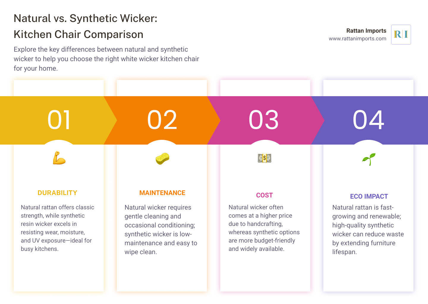 Comparison chart showing natural vs synthetic wicker characteristics including durability, maintenance, cost, and environmental impact - white wicker kitchen chairs infographic pillar-4-steps