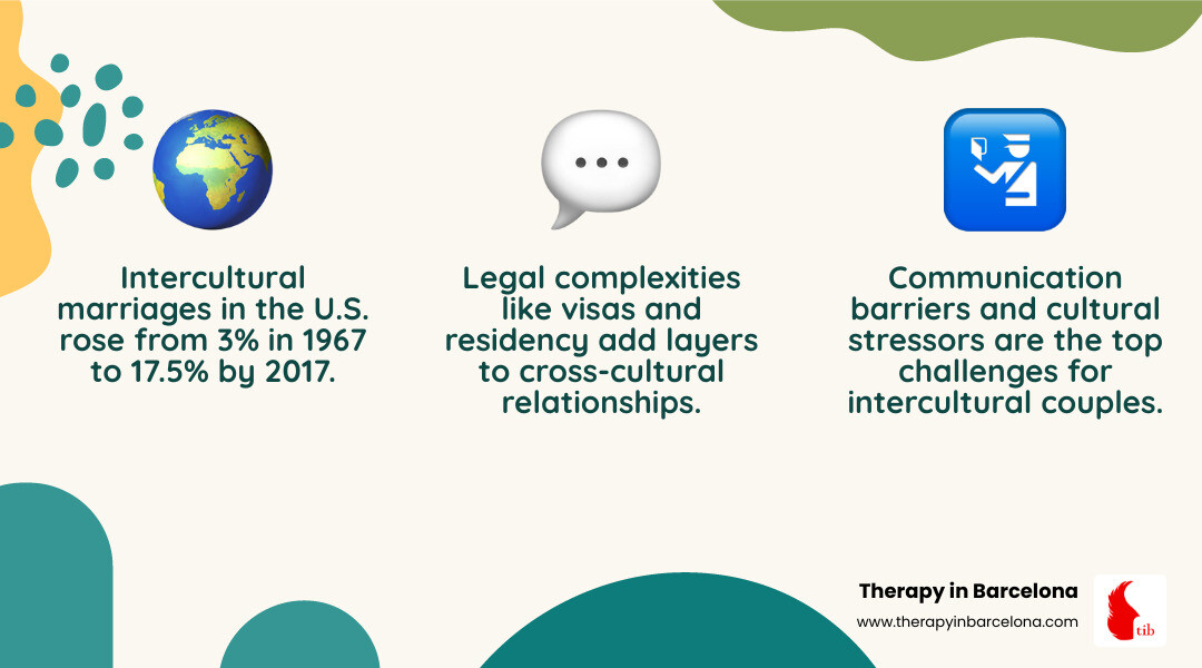Infographic showing the rise of intercultural marriages from 3% in 1967 to 17.5% in 2017, with key challenges including communication barriers, legal complexities, family integration, and cultural stress factors - intercultural marriage infographic 3_facts_emoji_nature Infographic showing the rise of intercultural marriages from 3% in 1967 to 17.5% in 2017, with key challenges including communication barriers, legal complexities, family integration, and cultural stress factors - intercultural marriage infographic 3_facts_emoji_nature
