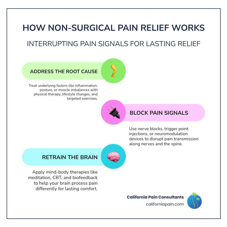 Comparison infographic showing surgery vs non-surgical pain relief statistics - cost differences, recovery times, success rates, and risk profiles - non surgical pain relief infographic infographic-line-3-steps-colors