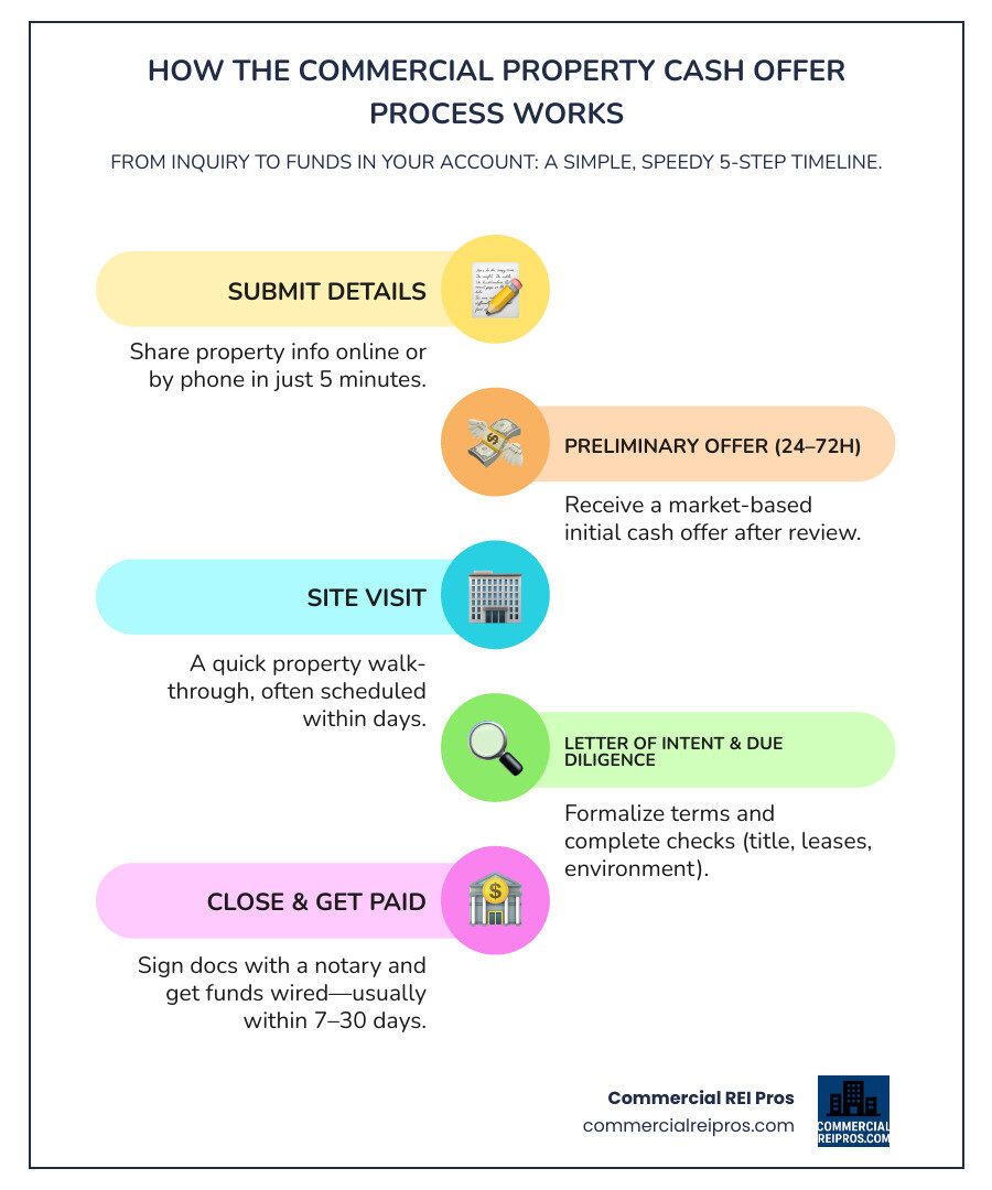 cash offer process timeline infographic - Commercial property cash offer infographic infographic-line-5-steps-colors