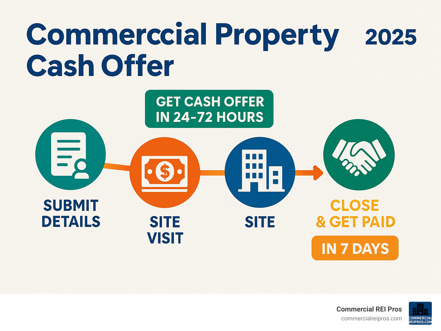 infographic showing a timeline: submit details --> get cash offer in 24-72 hours --> site visit --> accept offer --> close & get paid in 7 days - Commercial property cash offer infographic 