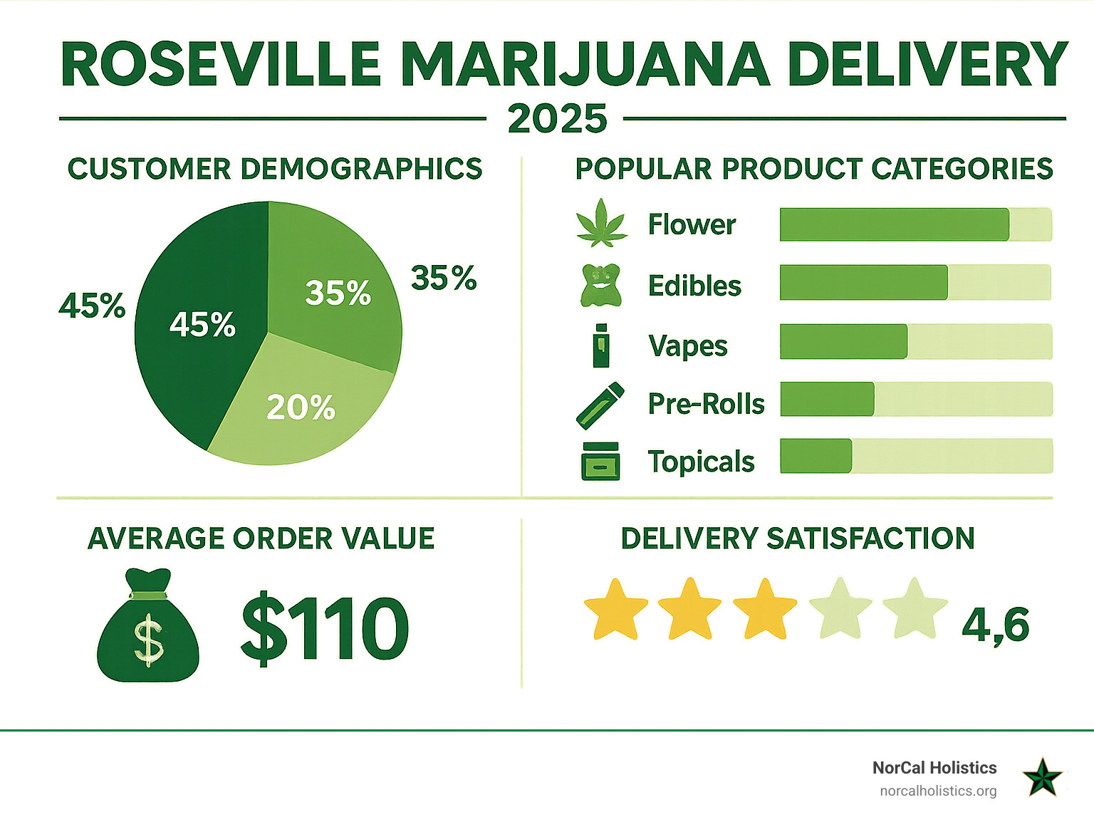 Statistical infographic showing Roseville cannabis delivery market data including customer demographics, popular product categories, average order values, and delivery satisfaction ratings - Roseville marijuana delivery infographic 