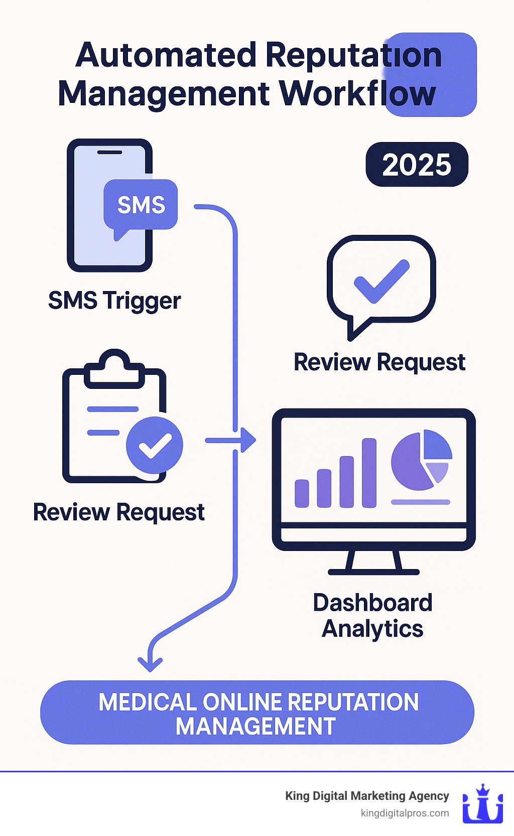Automated reputation management workflow showing SMS triggers, review requests, and dashboard analytics - medical online reputation management infographic 