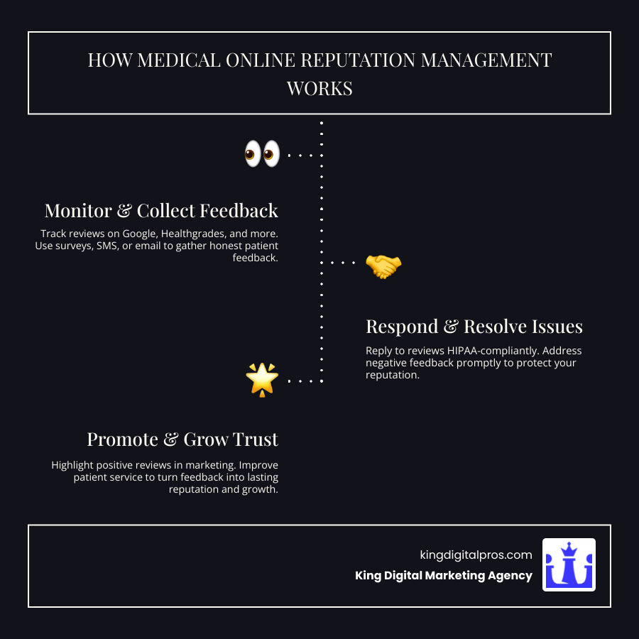 Infographic showing medical online reputation management: Reviews monitored, Feedback collected via SMS/email, Automated alerts for issues, Positive reviews promoted, Service improved, Patient trust and growth increased. - medical online reputation management infographic infographic-line-3-steps-dark