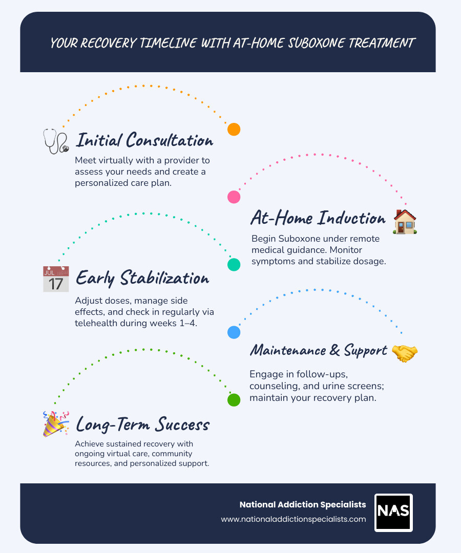 Detailed infographic showing recovery timeline from initial consultation through long-term maintenance, including key milestones, success rates, and support services available at each stage - at home suboxone treatment infographic infographic-line-5-steps-blues-accent_colors