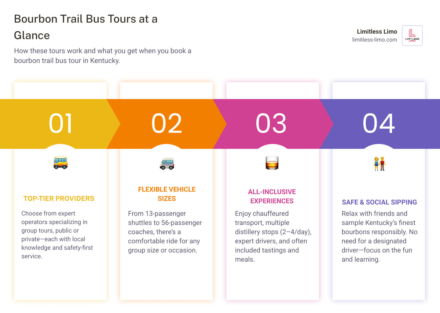 Infographic: Bourbon Trail Bus Tours - Top Providers, Vehicle Sizes, What's Included, Average Costs and Sample Itineraries - bourbon trail bus tours infographic pillar-4-steps