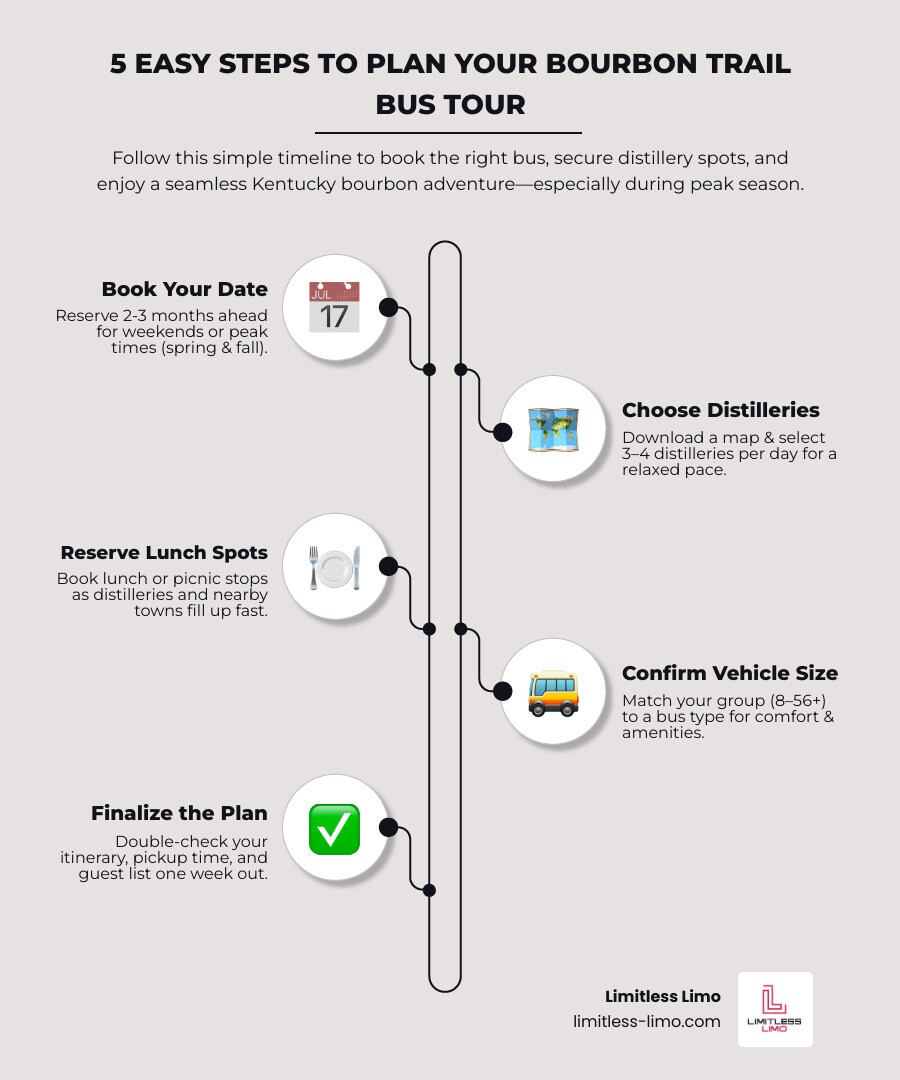 Infographic showing bourbon trail planning timeline, booking windows, and peak season pricing - bourbon trail bus tours infographic infographic-line-5-steps-neat_beige