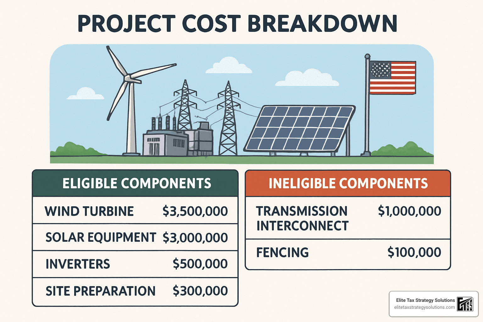 detailed project cost breakdown showing eligible vs ineligible components - compliance tax credits
