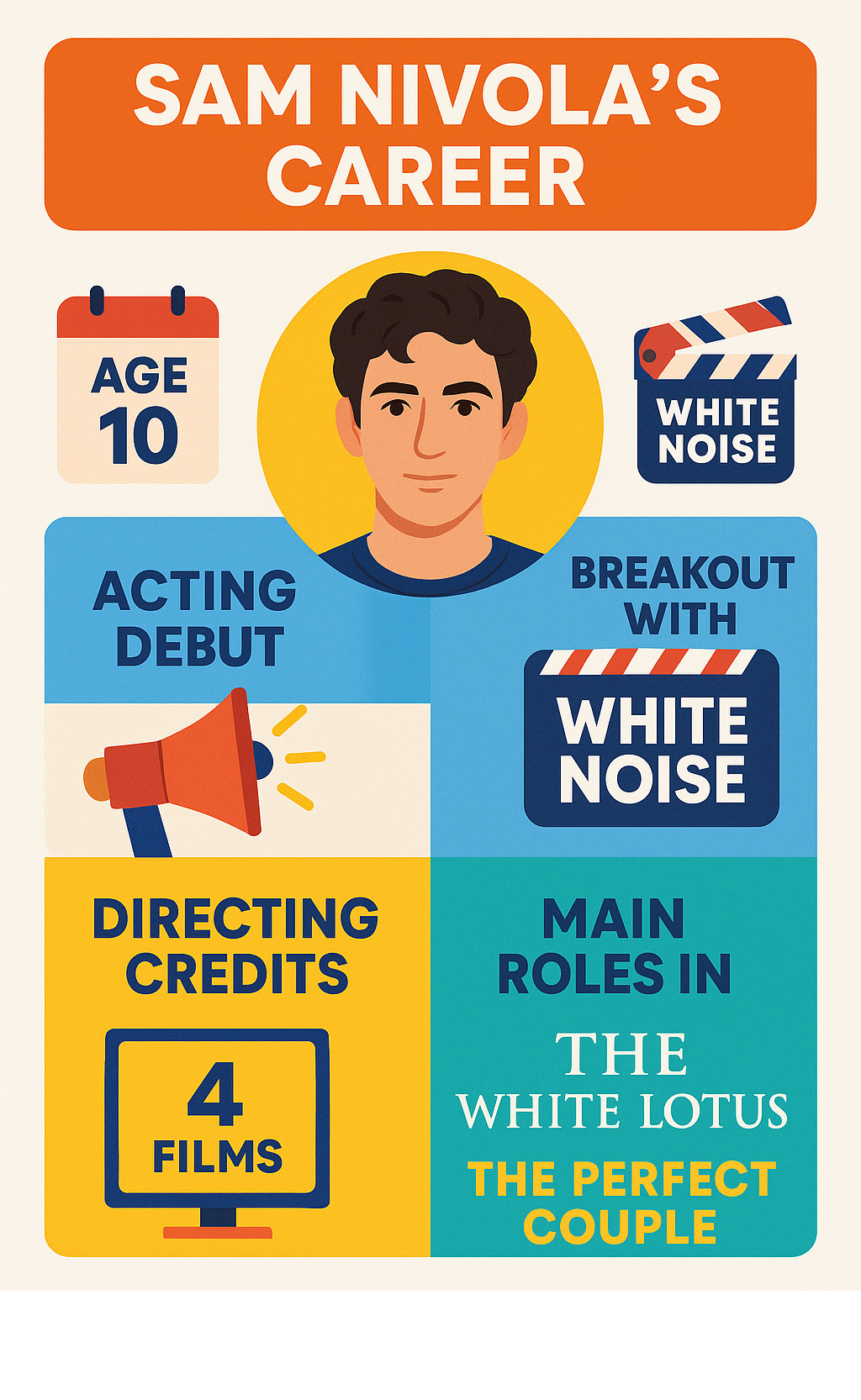Infographic showing Sam Nivola's career: debut at age 10, breakout with White Noise, directing credits, and main roles in The White Lotus and The Perfect Couple - sam nivola infographic 