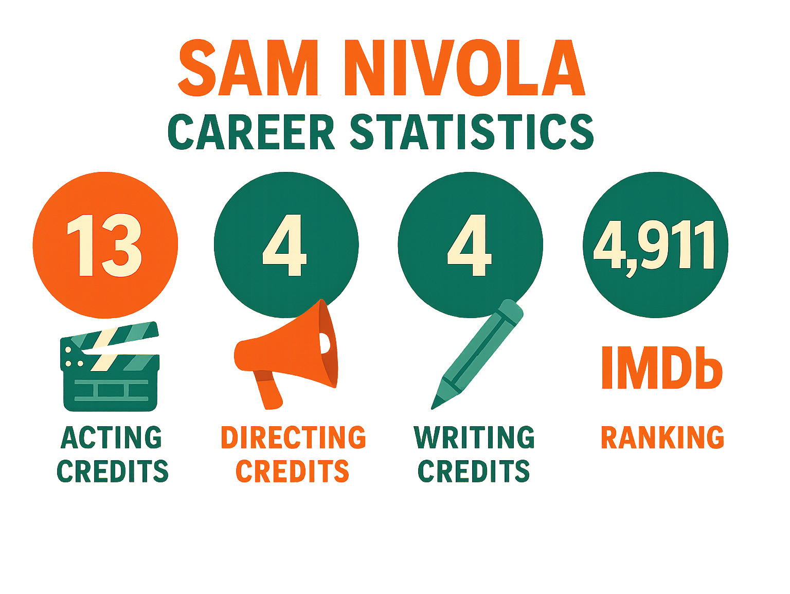 Infographic showing Sam Nivola's career statistics: 13 acting credits, 4 directing credits, 4 writing credits, IMDb ranking of 4,911 - sam nivola infographic 