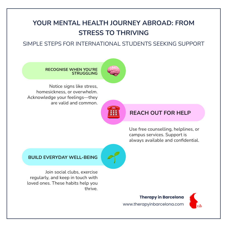 infographic: Mental health support journey for international students – from stress to thriving - free counselling for international students infographic infographic-line-3-steps-colors infographic: Mental health support journey for international students – from stress to thriving - free counselling for international students infographic infographic-line-3-steps-colors