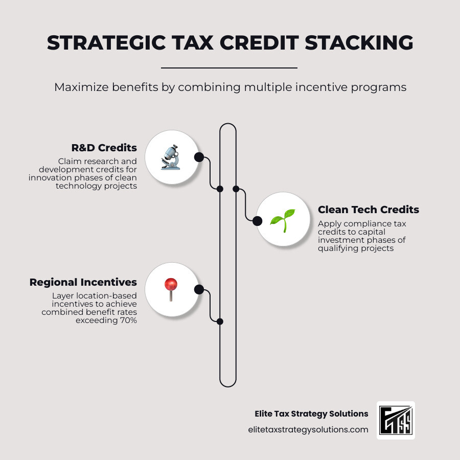 infographic showing how different tax incentives can be combined for maximum benefit - compliance tax credits infographic infographic-line-3-steps-neat_beige