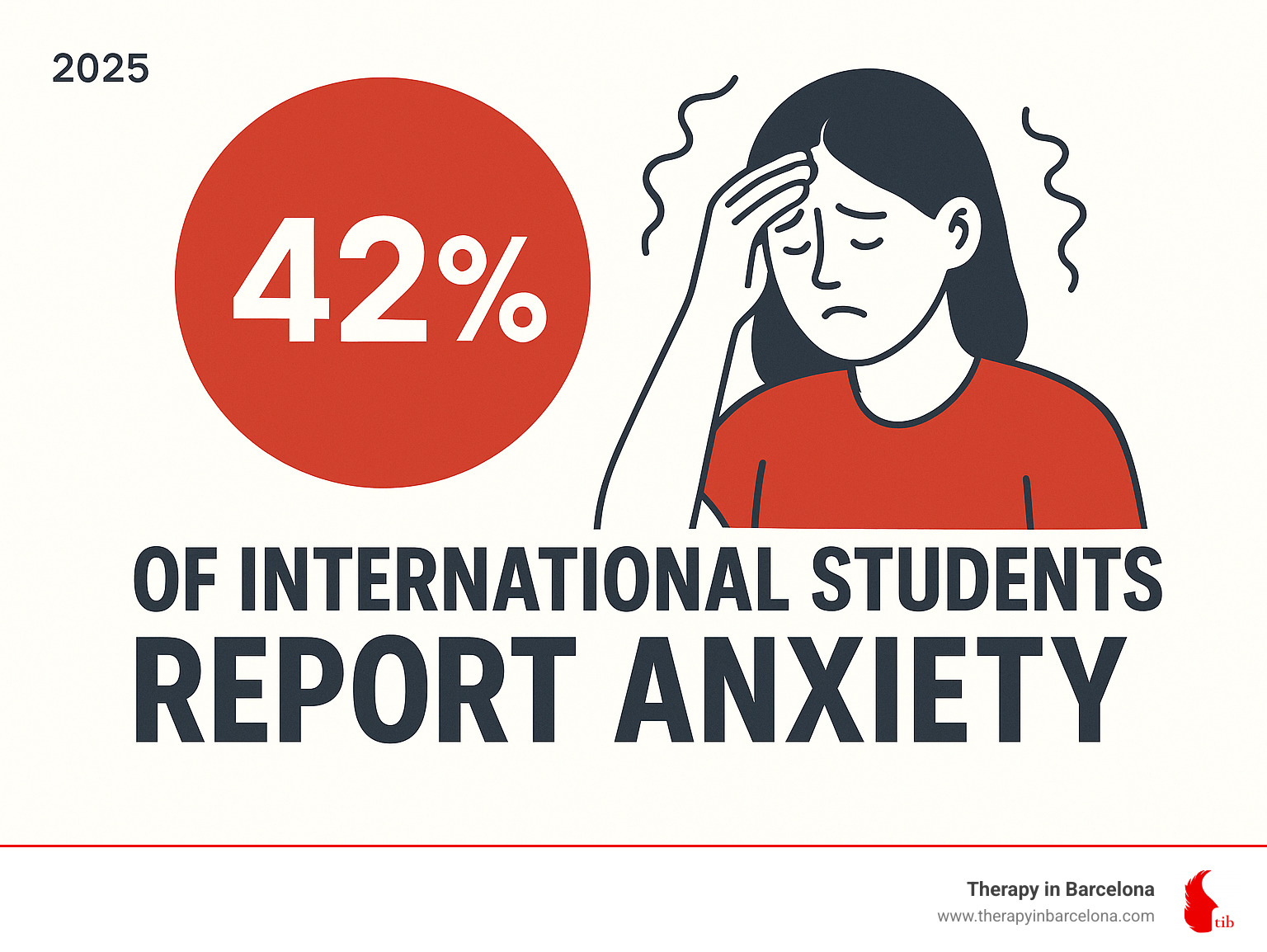 stat: 42% of international students report anxiety - free counselling for international students infographic stat: 42% of international students report anxiety - free counselling for international students infographic