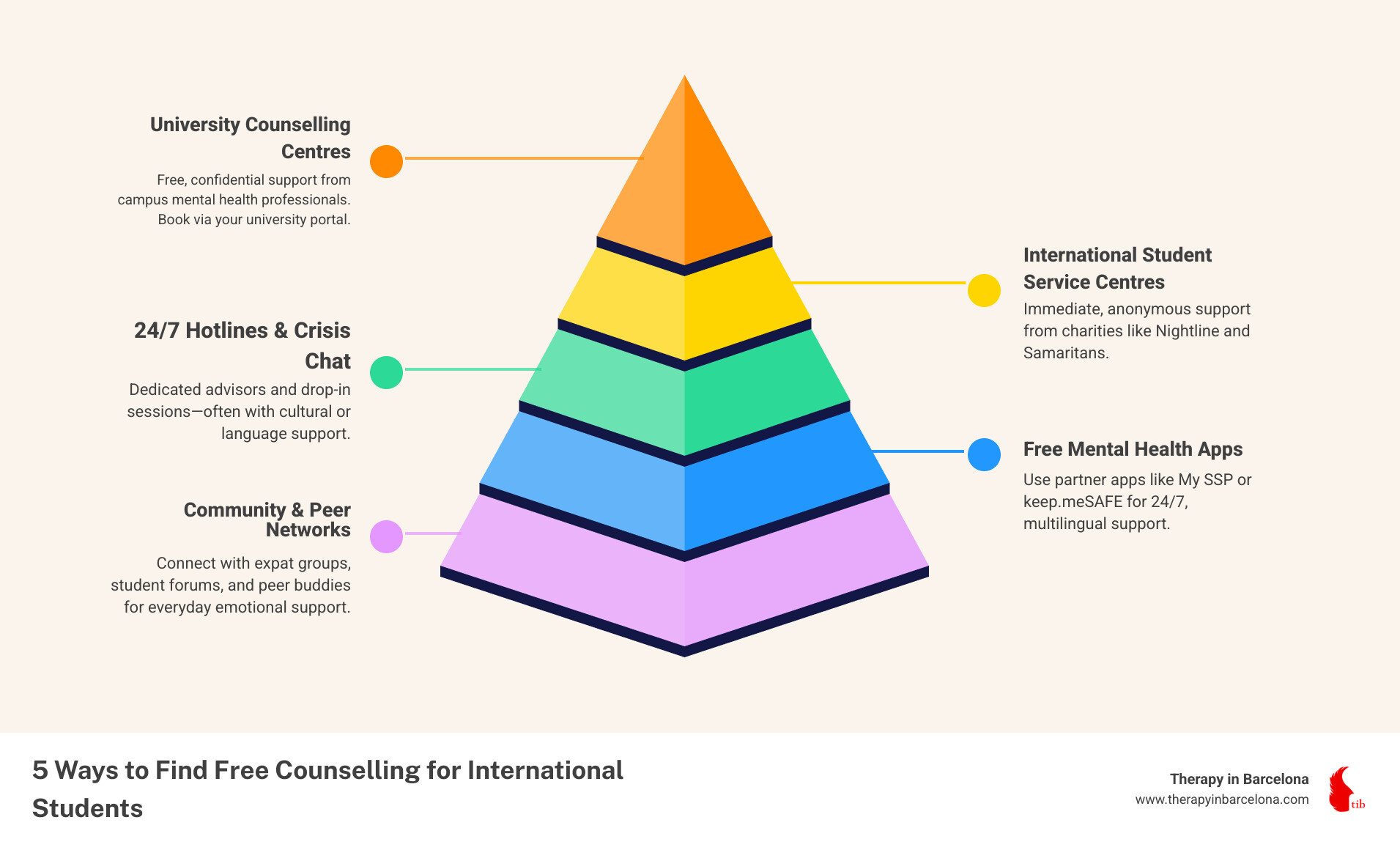 Infographic showing free counselling options for international students: 1. University Counselling Centres, 2. International Student Service Centres, 3. 24/7 Hotlines & Crisis Chat, 4. Free Mental Health Apps, 5. Community & Peer Networks - free counselling for international students infographic pyramid-hierarchy-5-steps Infographic showing free counselling options for international students: 1. University Counselling Centres, 2. International Student Service Centres, 3. 24/7 Hotlines & Crisis Chat, 4. Free Mental Health Apps, 5. Community & Peer Networks - free counselling for international students infographic pyramid-hierarchy-5-steps