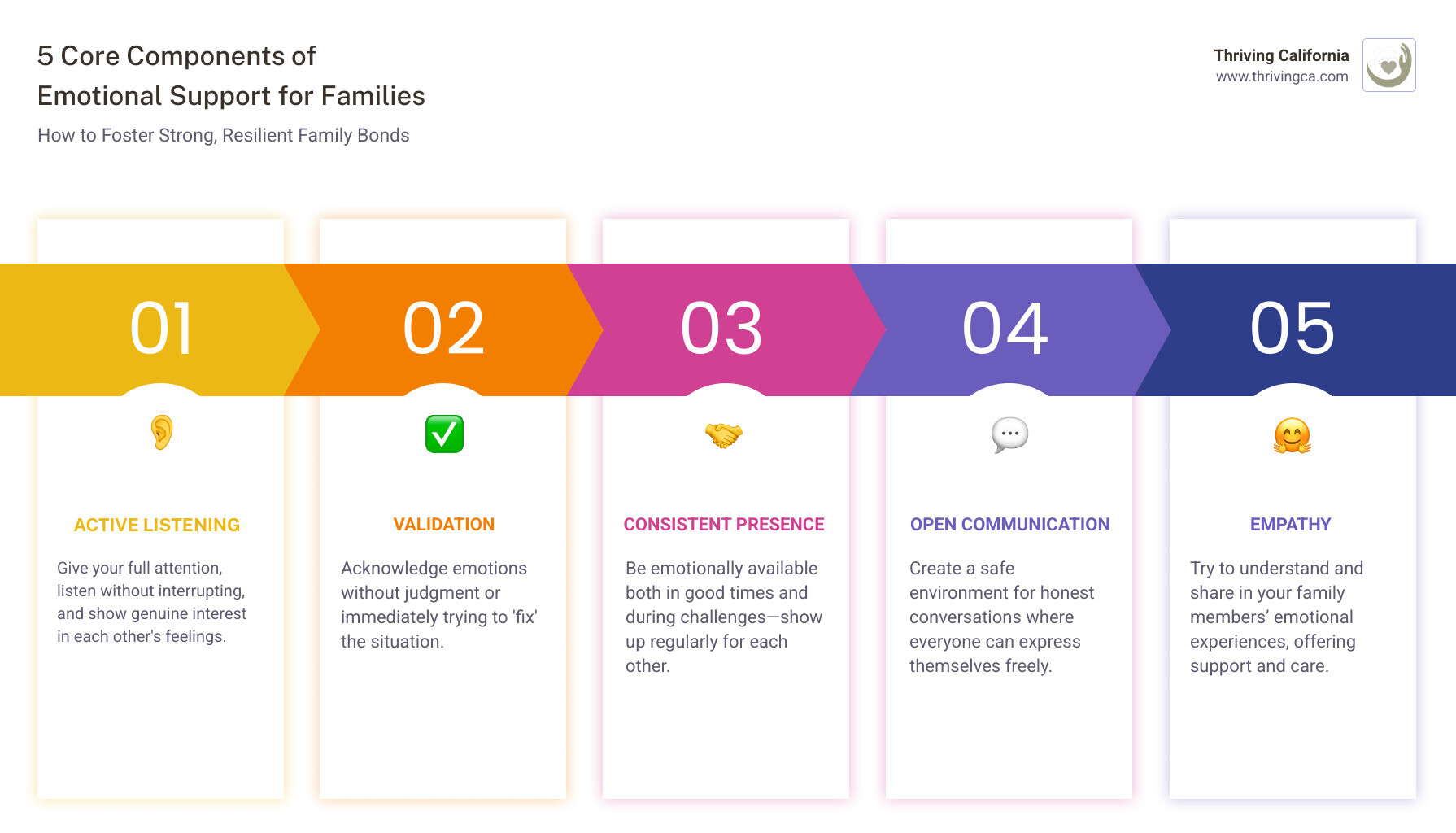 Comprehensive guide showing the five core components of family emotional support: active listening techniques, validation methods, consistent emotional presence, open communication strategies, and empathy building exercises, with practical examples for each component - emotional support for families infographic pillar-5-steps
