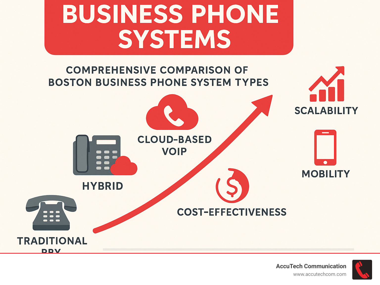 Comprehensive comparison of Boston business phone system types showing evolution from traditional PBX to cloud-based VoIP solutions with scalability, mobility, and cost-effectiveness metrics - Boston business phone systems infographic 