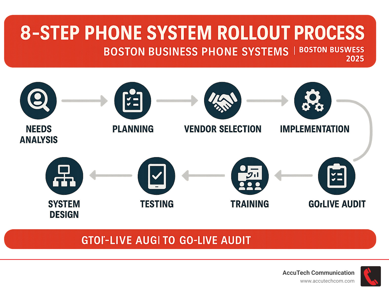 8-step phone system rollout process from needs analysis to go-live audit - Boston business phone systems infographic 