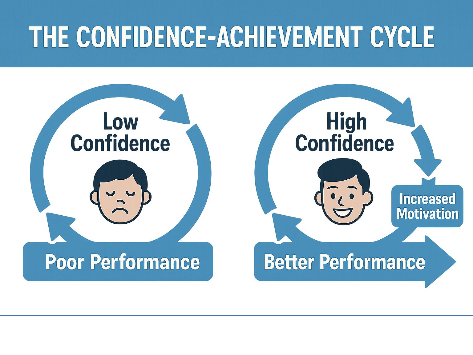Infographic showing the confidence-achievement cycle: low confidence leads to poor performance, which reinforces low confidence, while high confidence leads to better performance and increased motivation - confidence building tutoring bradford infographic Infographic showing the confidence-achievement cycle: low confidence leads to poor performance, which reinforces low confidence, while high confidence leads to better performance and increased motivation - confidence building tutoring bradford infographic