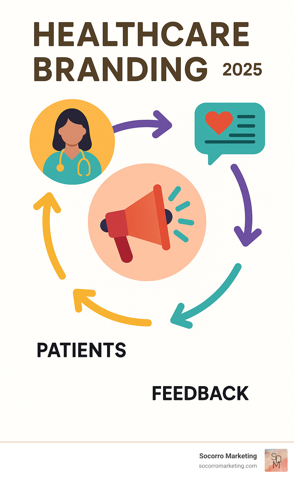Patient feedback loop diagram for continual brand improvement Patient feedback loop diagram for continual brand improvement