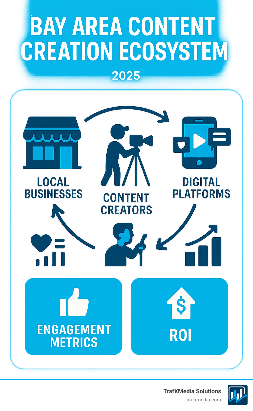 Bay Area content creation ecosystem showing the relationship between local businesses, content creators, and digital platforms with engagement metrics and ROI indicators - Bay Area content creation infographic 