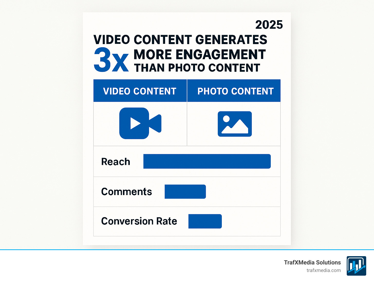 Comparison chart showing video content generates 3x more engagement than photo content in Bay Area markets, with specific metrics for reach, comments, and conversion rates - Bay Area content creation infographic 