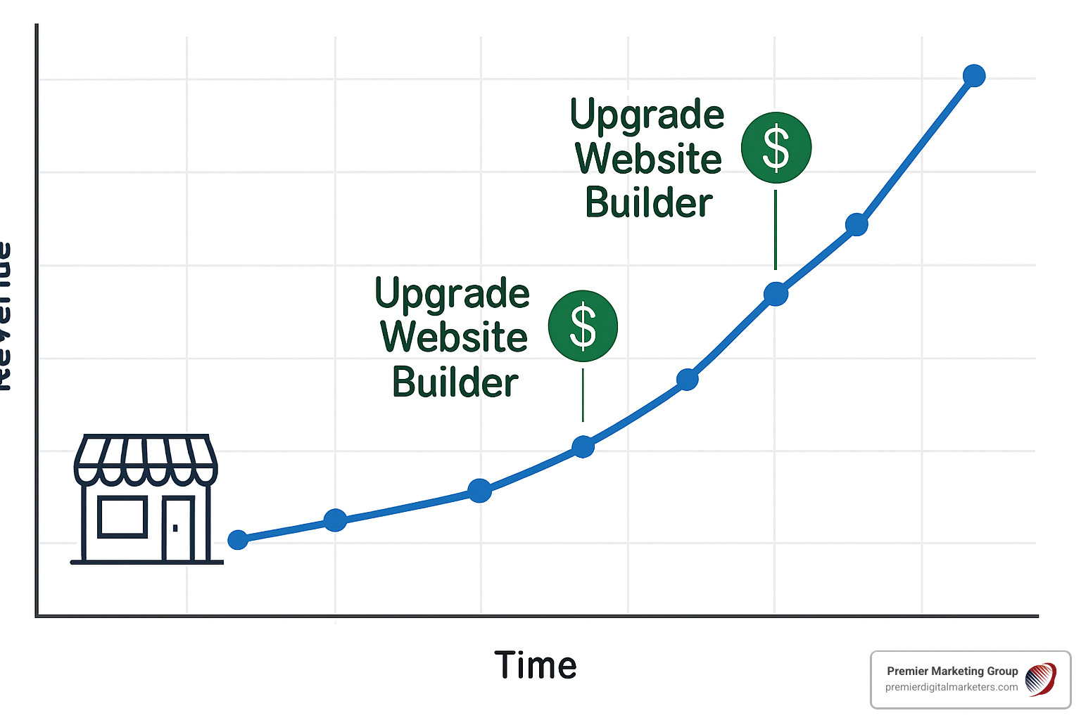 business growth curve showing website upgrade decision points - free website builder for small business