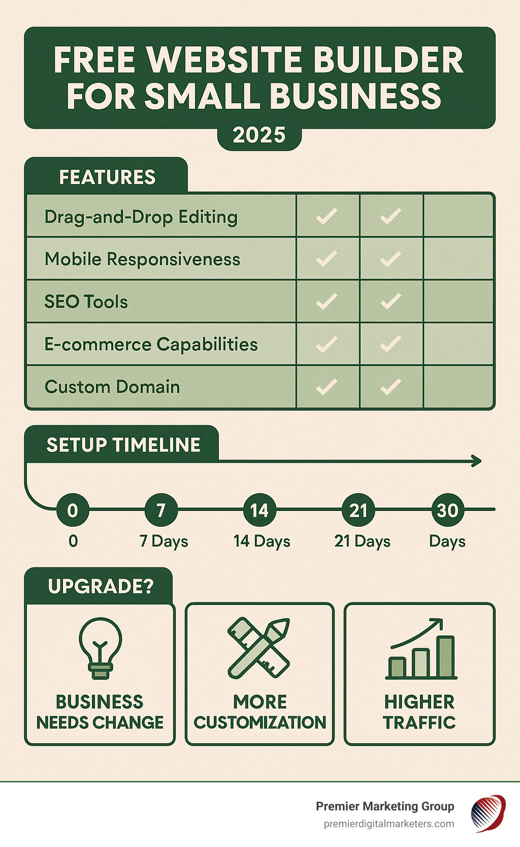Comprehensive comparison chart showing free website builder features, setup timeline from 0 to 30 days, and upgrade decision points for small businesses - free website builder for small business infographic 